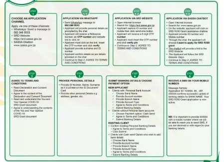 SASSA SRD application process