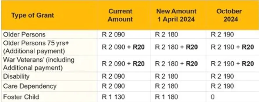 SASSA-grant-amount